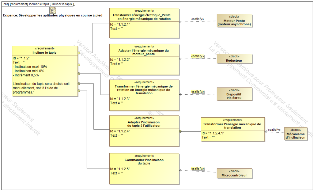 Diagramme SysMl [TAPIS DE COURSE]